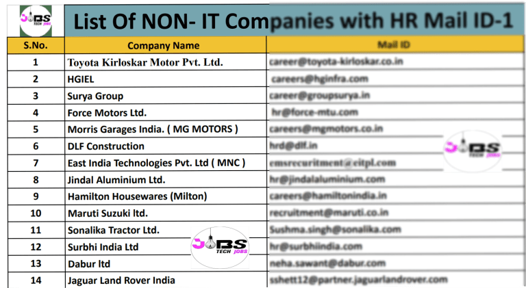 Top 50 Manufacturing Companies with HR Email ID in Indian : Connecting with Employers