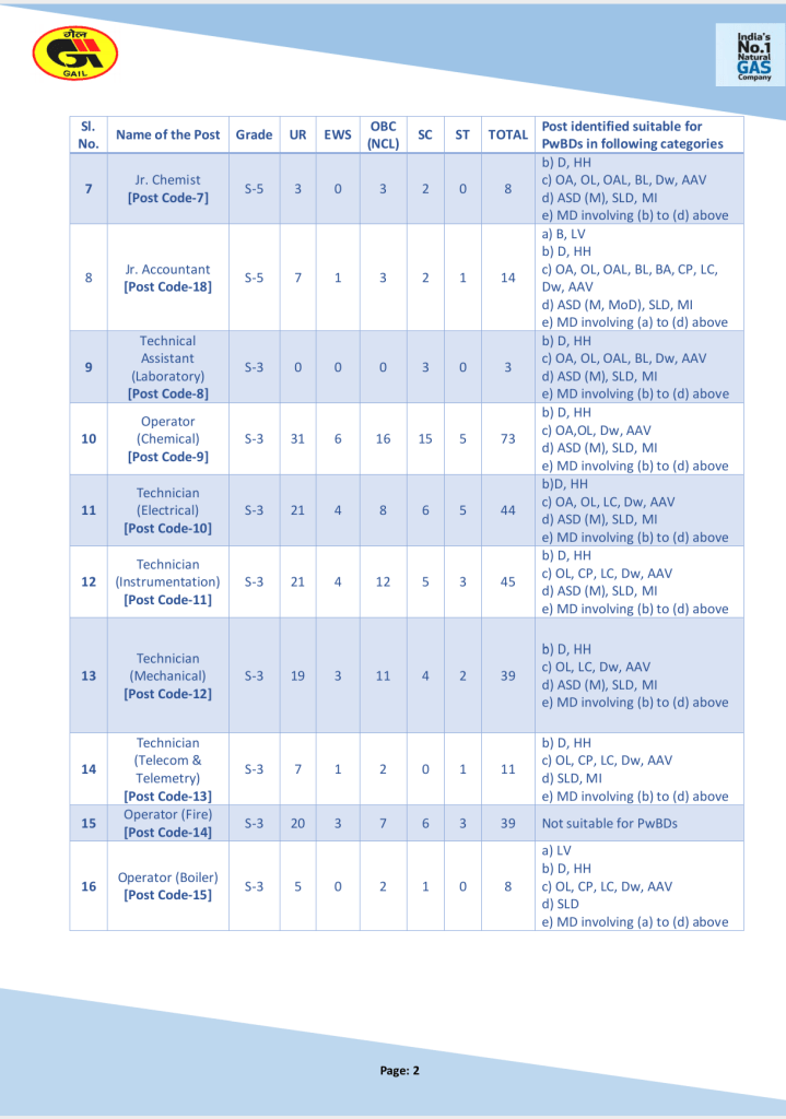 Gail India Recruitment 2024 / official Job Opening