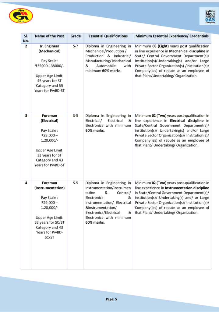 Gail India Recruitment 2024 / official Job Opening