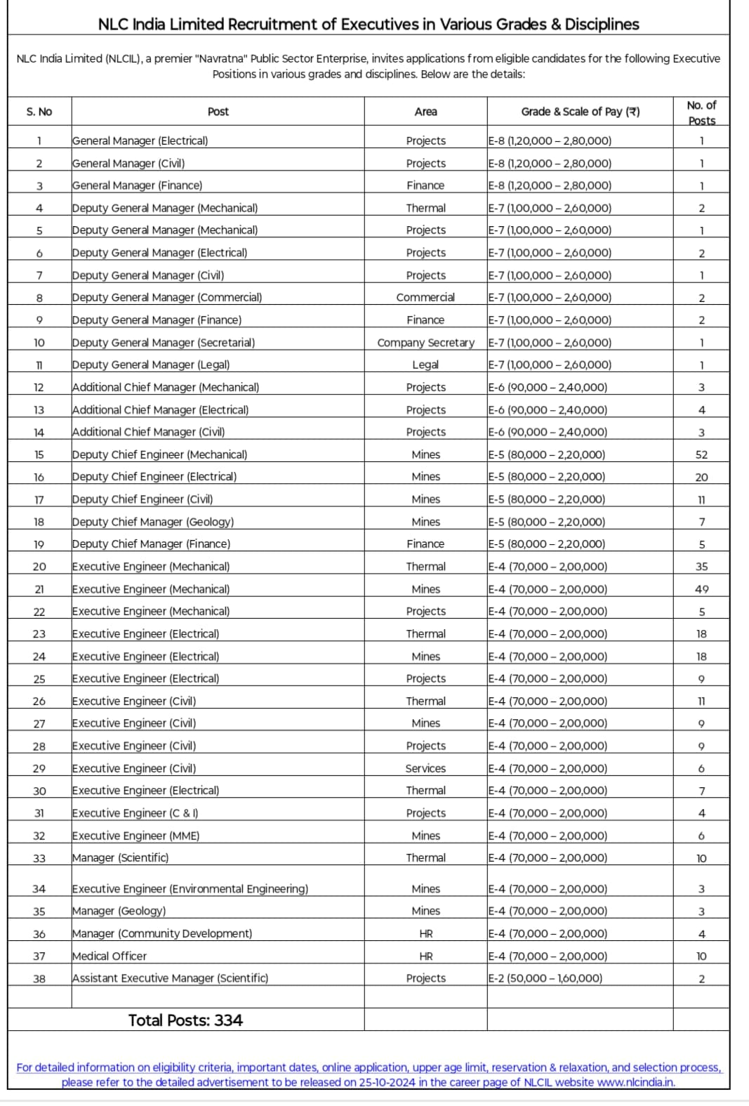 latest Government job notifications