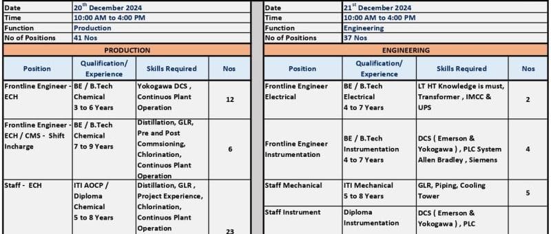 Walk-in Interview Drive at Aditya Birla Chemicals -Bharuch