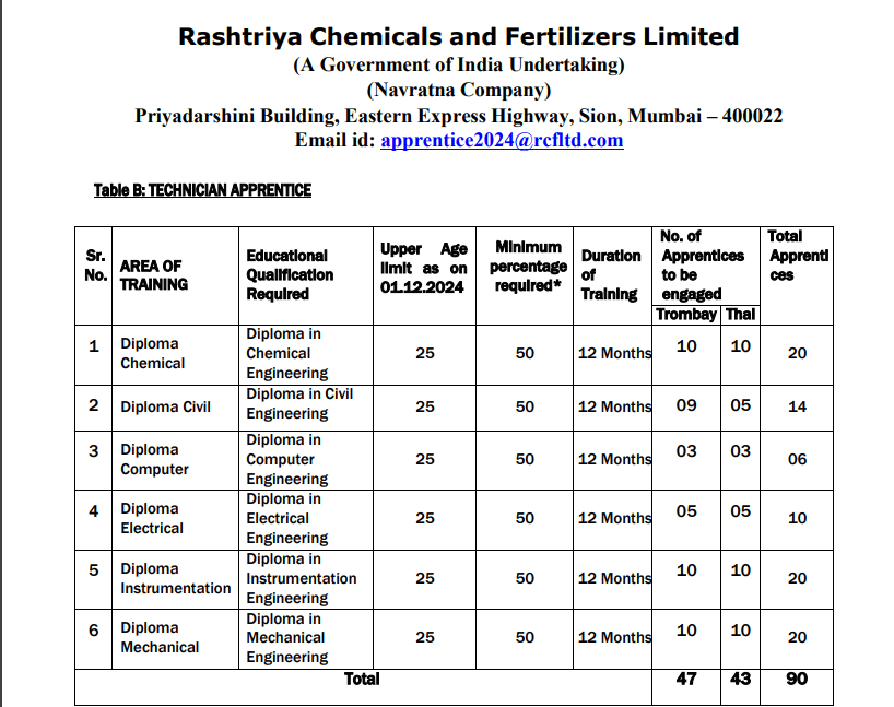 Latest Top 378 Government Fresher Jobs at RCFL-2024