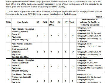 Latest Government Job at GAIL (India) Limited Feb-2025