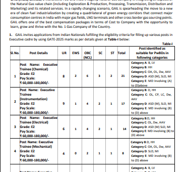 Latest Government Job at GAIL (India) Limited Feb-2025