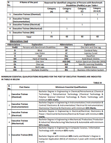 Latest Government Job at GAIL (India) Limited Feb-2025