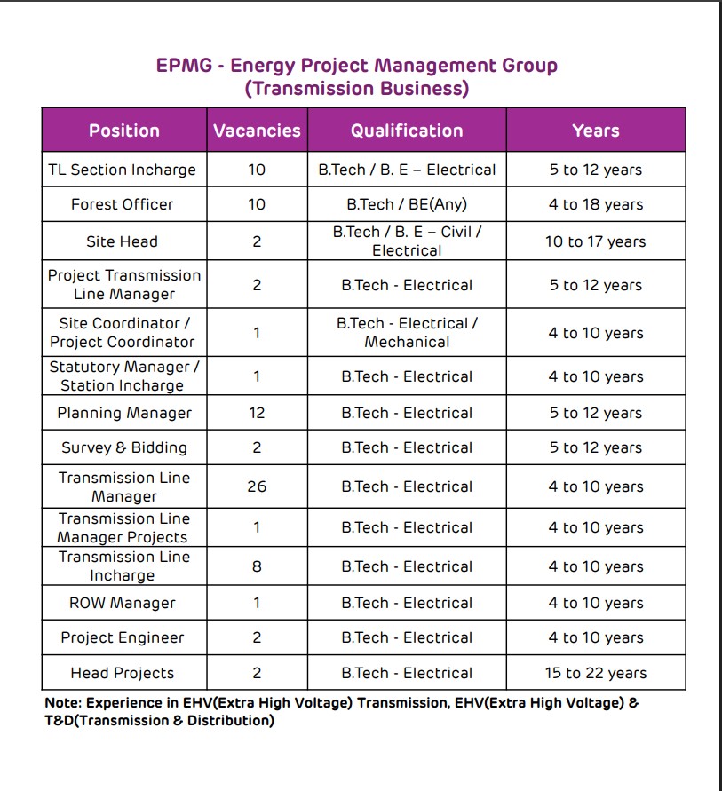 Walk-in Drive for Adani Energy Solution